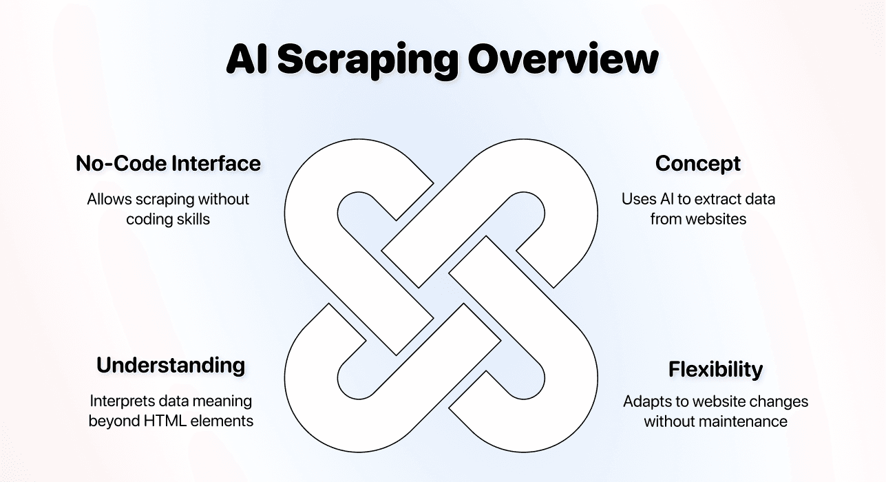 Comparaison des méthodes de scraping no-code - Concept AI scraping