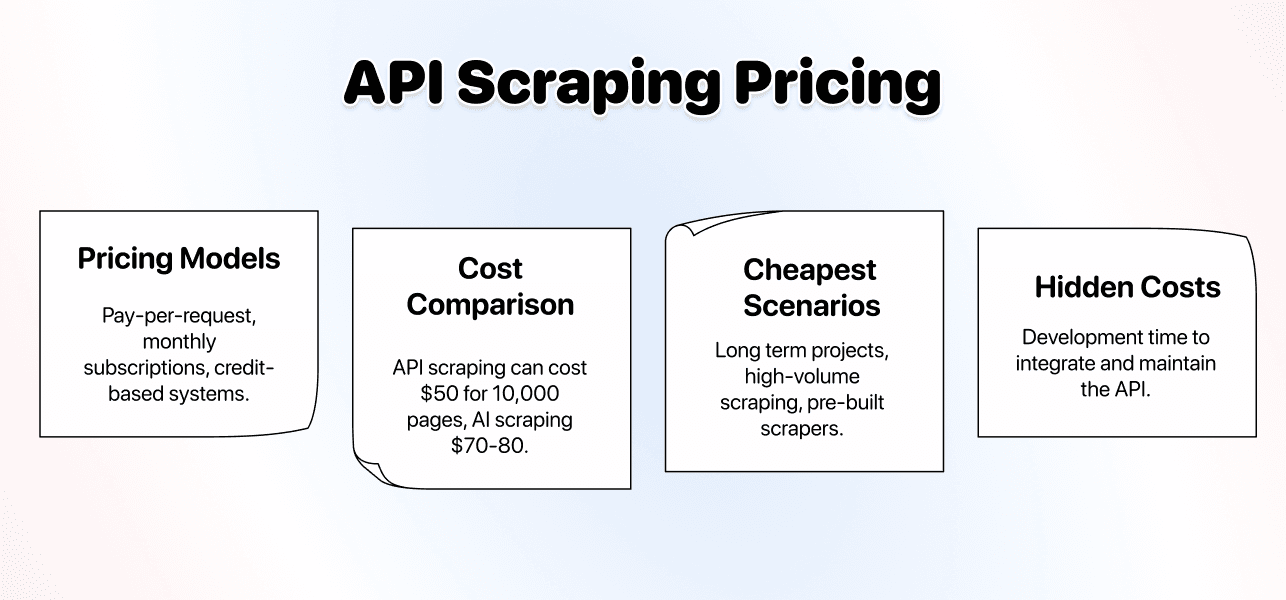 Comparaison des méthodes de scraping no-code - Prix des APIs