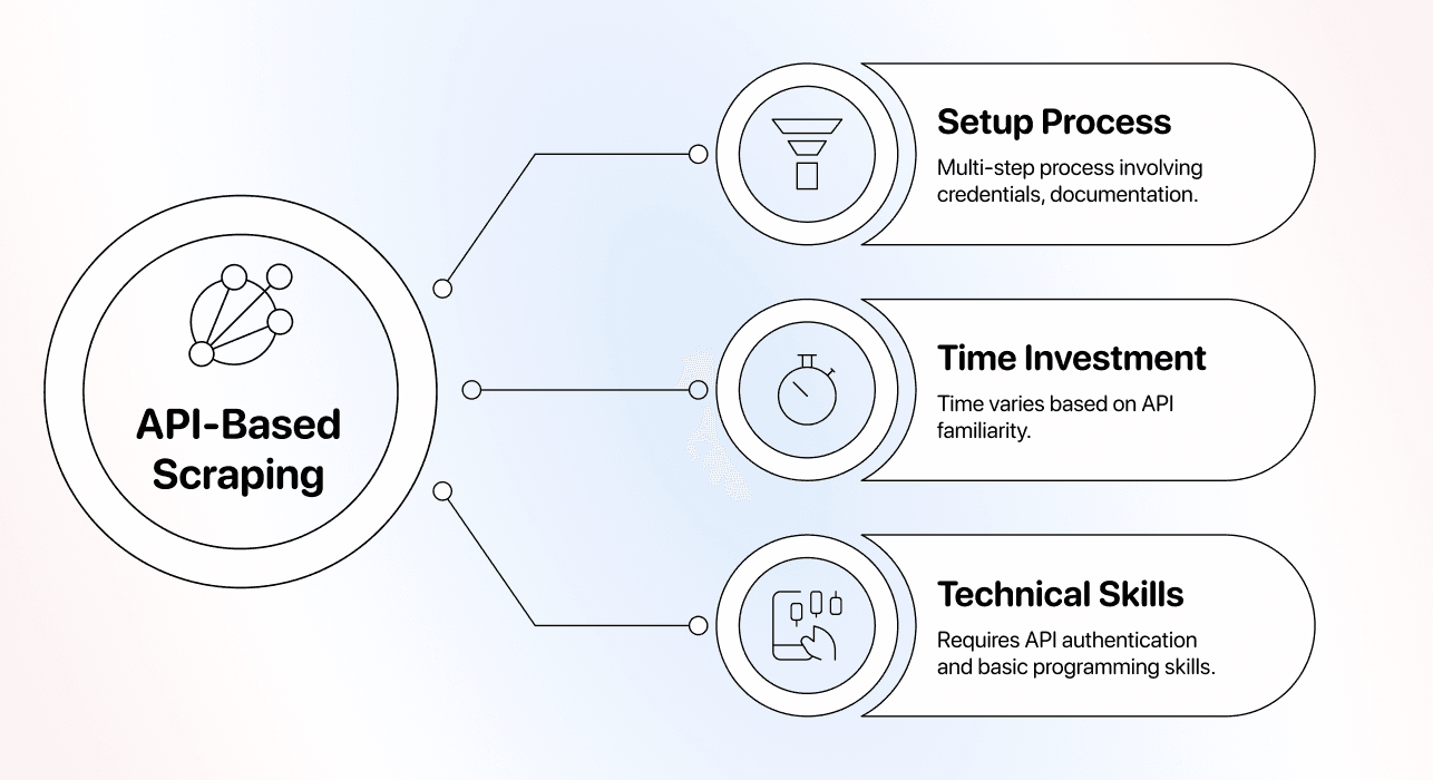 Comparaison des méthodes de scraping no-code - Setup API