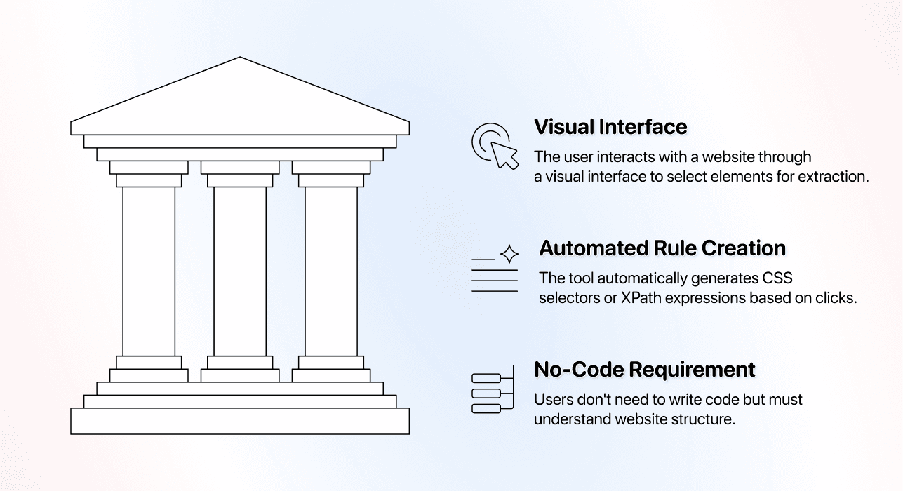 No Code Scraping Methods Comparison - Click And Point Concept