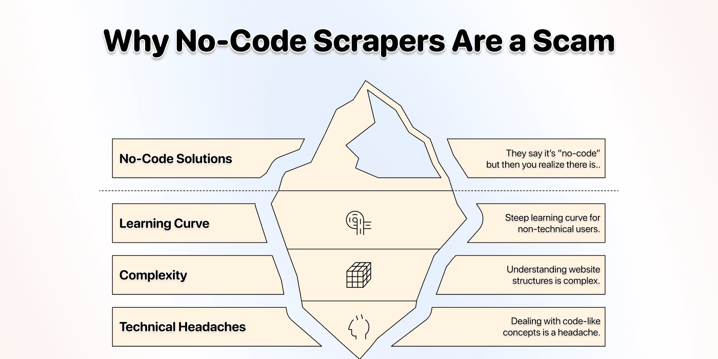 No-code ≠ sem dor de cabeça