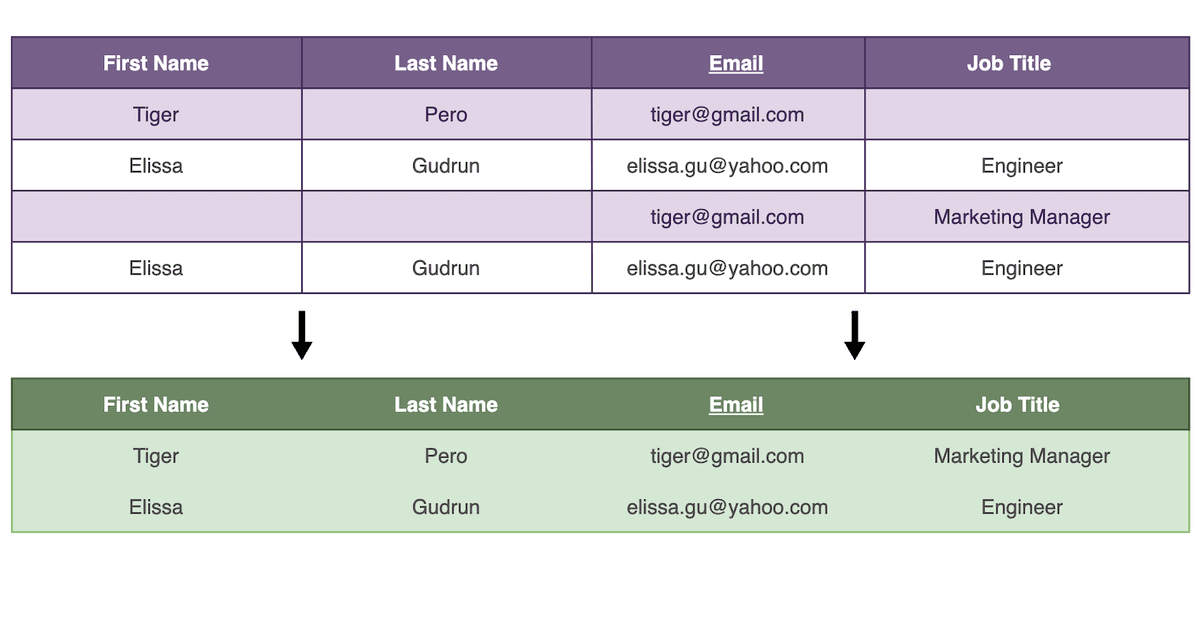 How to remove and merge CSV duplicates online