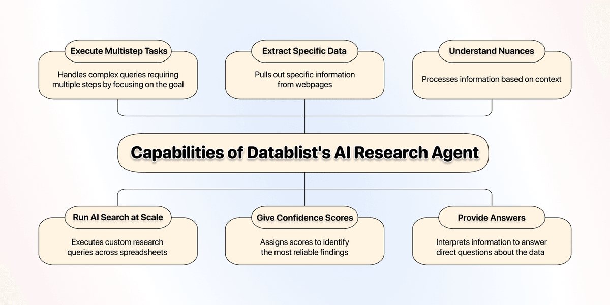 Capabilities of Datablist AI Research Agent