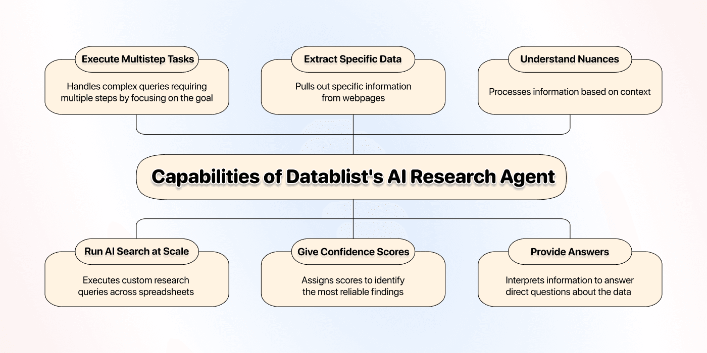 Datablist AI Research Agentの機能