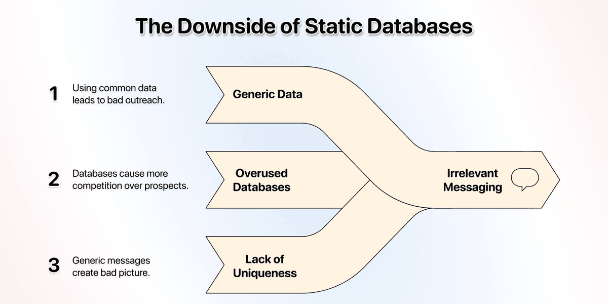 Static databases = 0 advantage