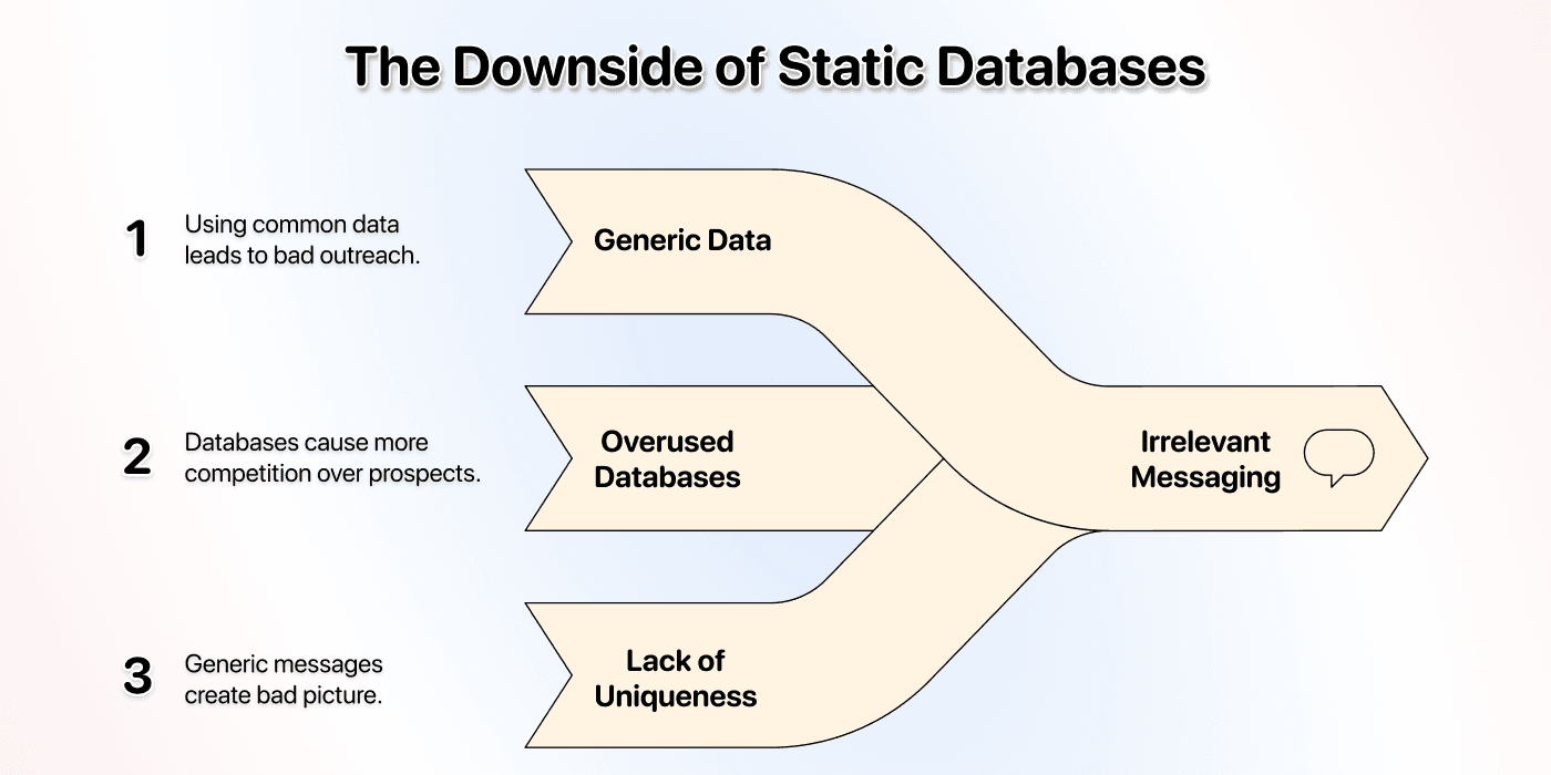 静的なdatabaseでは優位性を得られません
