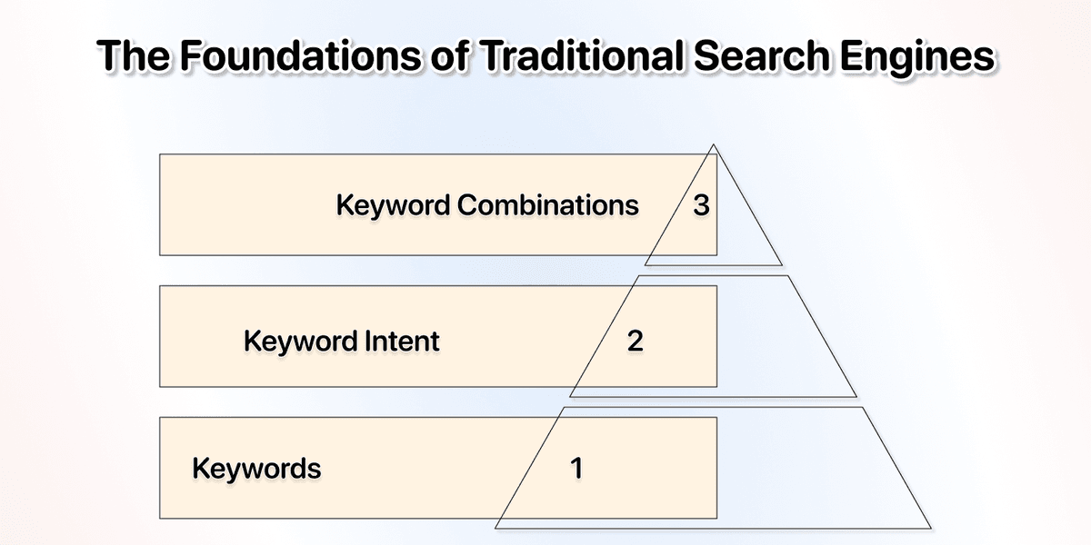 Traditional search is still useful sometimes