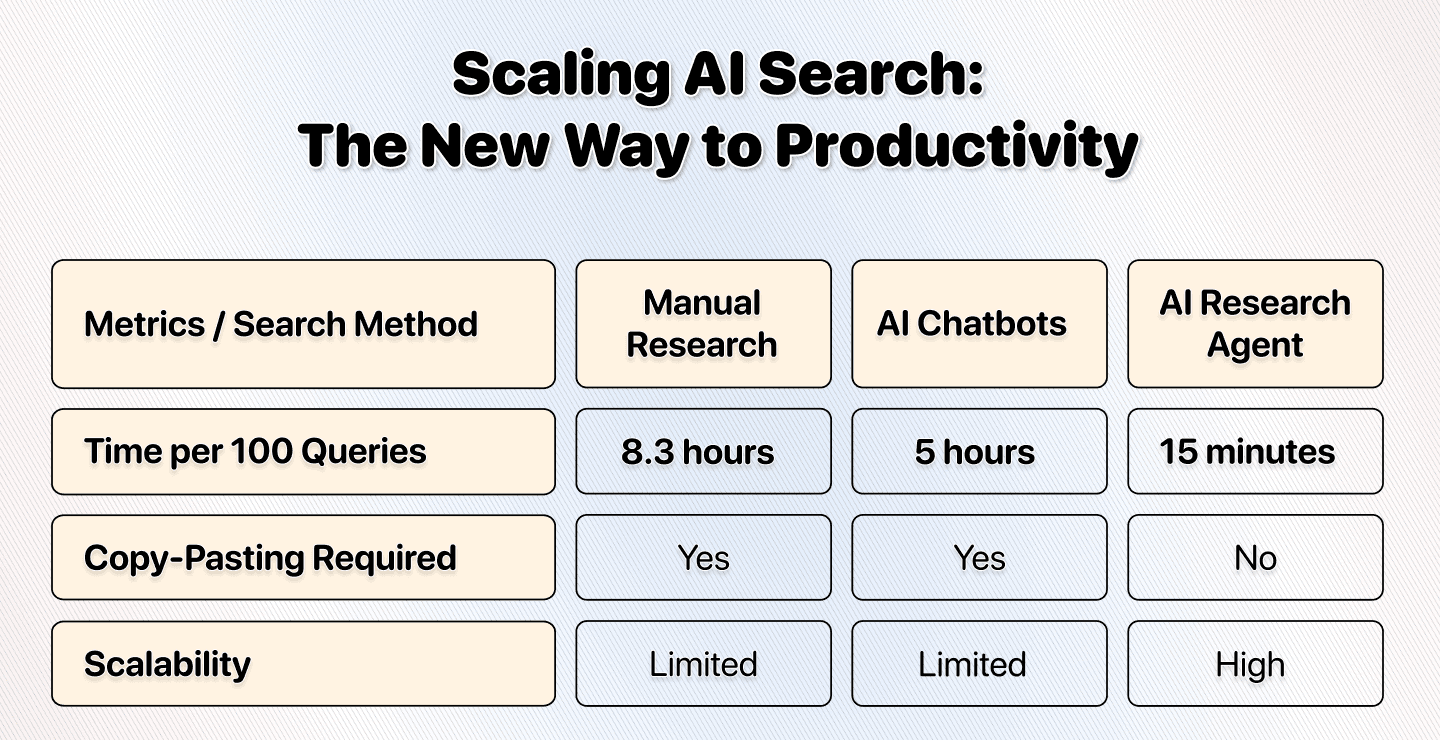 Scaler la recherche IA avec des Agents (gain de temps)
