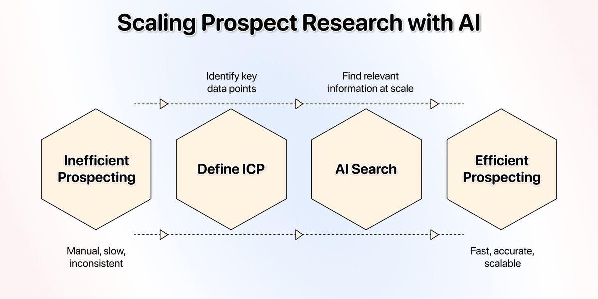 Scaling AI search > B2B Databases