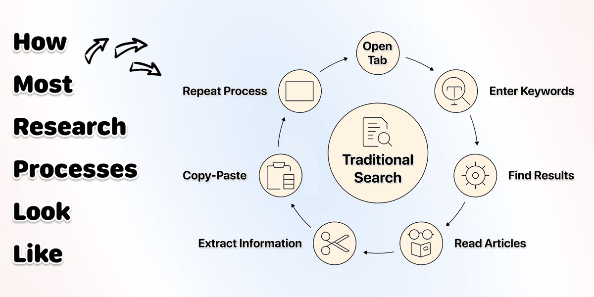 Research has to be automated