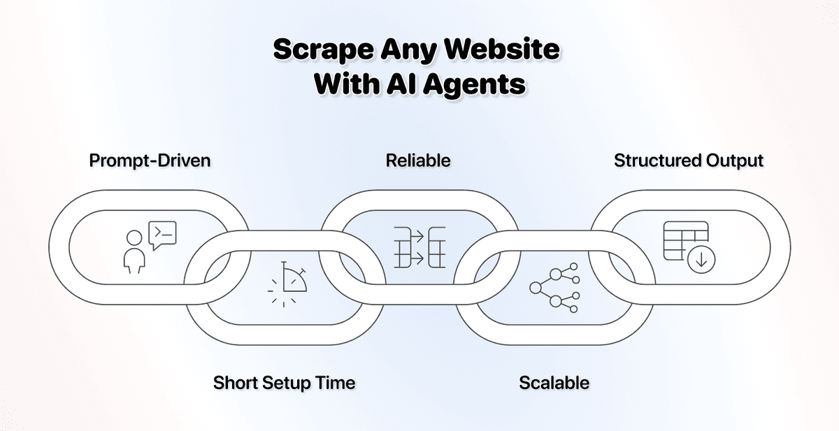 Come fare scraping di qualsiasi sito senza codice