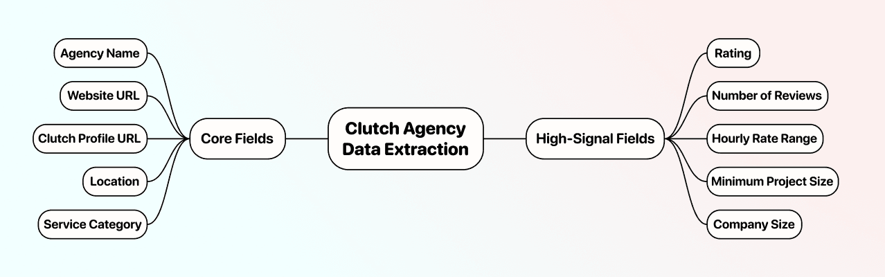 Scrape Clutch Agencies - What to Extract