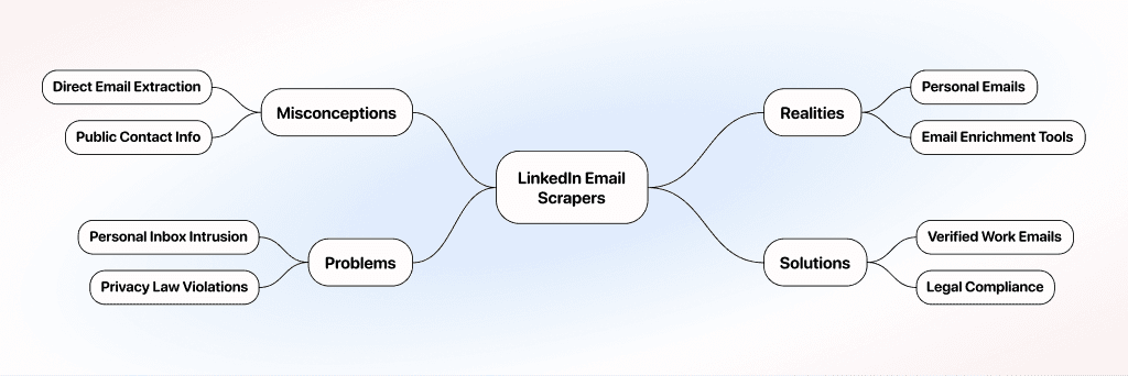 How To Scrape Emails From LinkedIn - The Reality of Scraping LinkedIn Emails