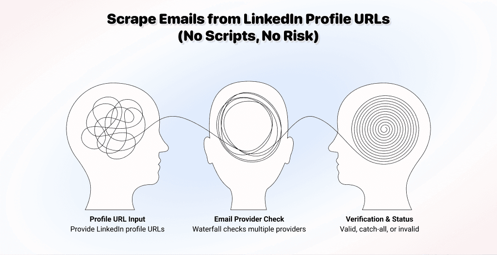How To Scrape Emails From LinkedIn