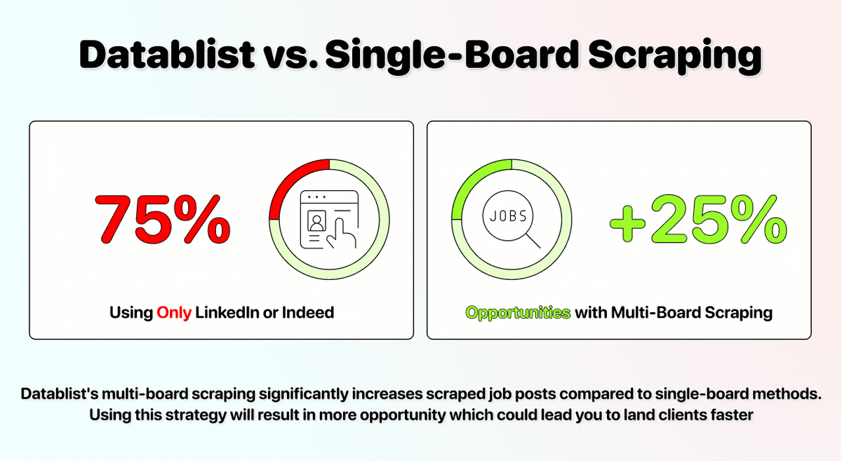 Why Scraping One Job Board Is Not Enough