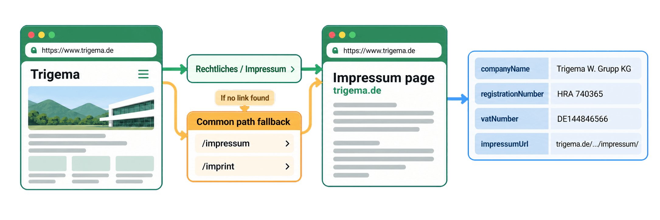 Impressum Scraper følger et tysk websites juridiske link eller en almindelig sti, før den udtrækker strukturerede virksomhedsoplysninger og URL'en til Impressum-kilden