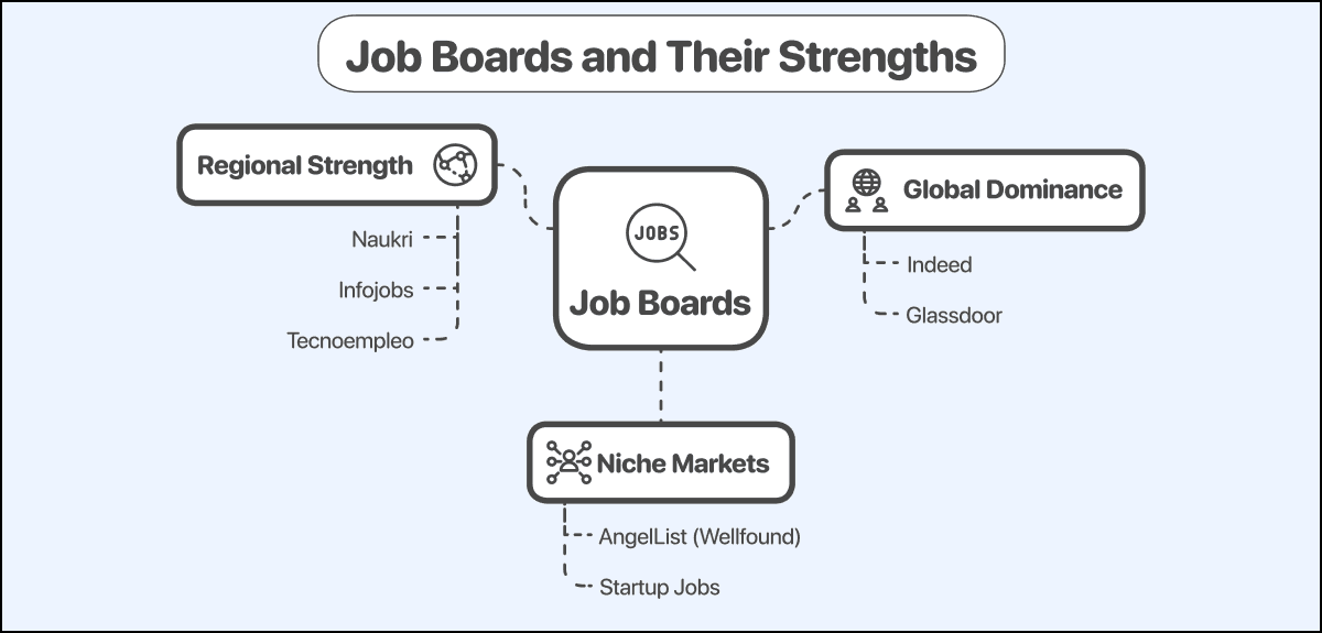 Job boards e respetivos pontos fortes