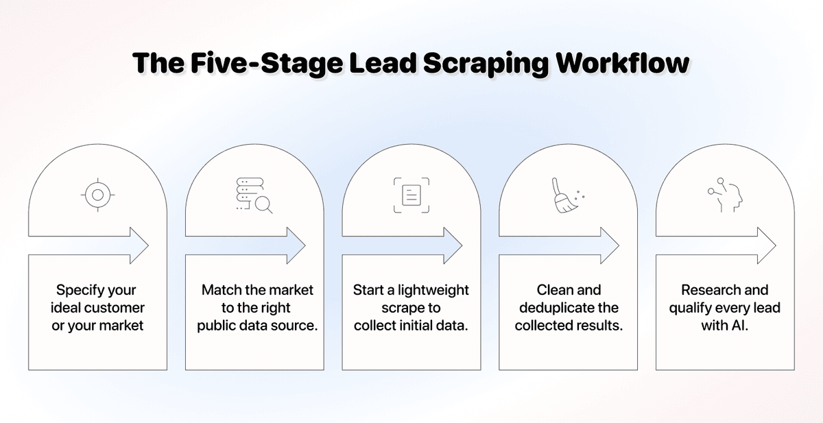 How to Scrape Leads: From Target Market to a Qualified Lead List