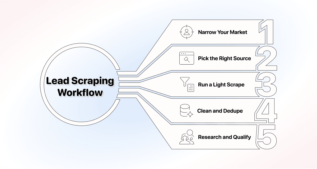 How To Scrape Leads - The Five Stages of Lead Scraping Explained