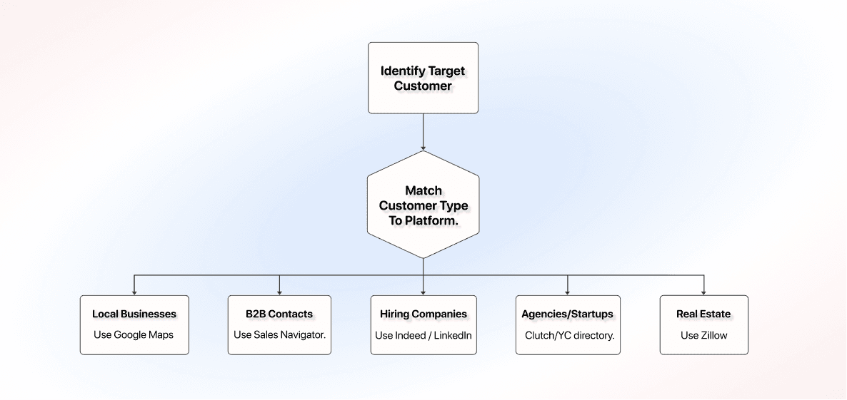 How To Scrape Leads - Map Customer Type to Lead Source
