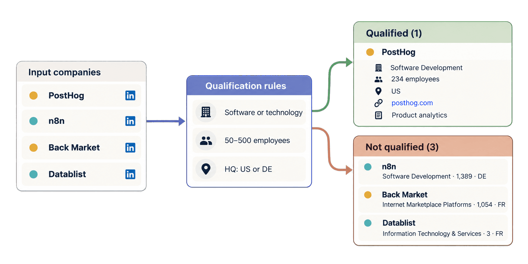 LinkedIn company page results are filtered by industry, employee count, and headquarters country for account qualification