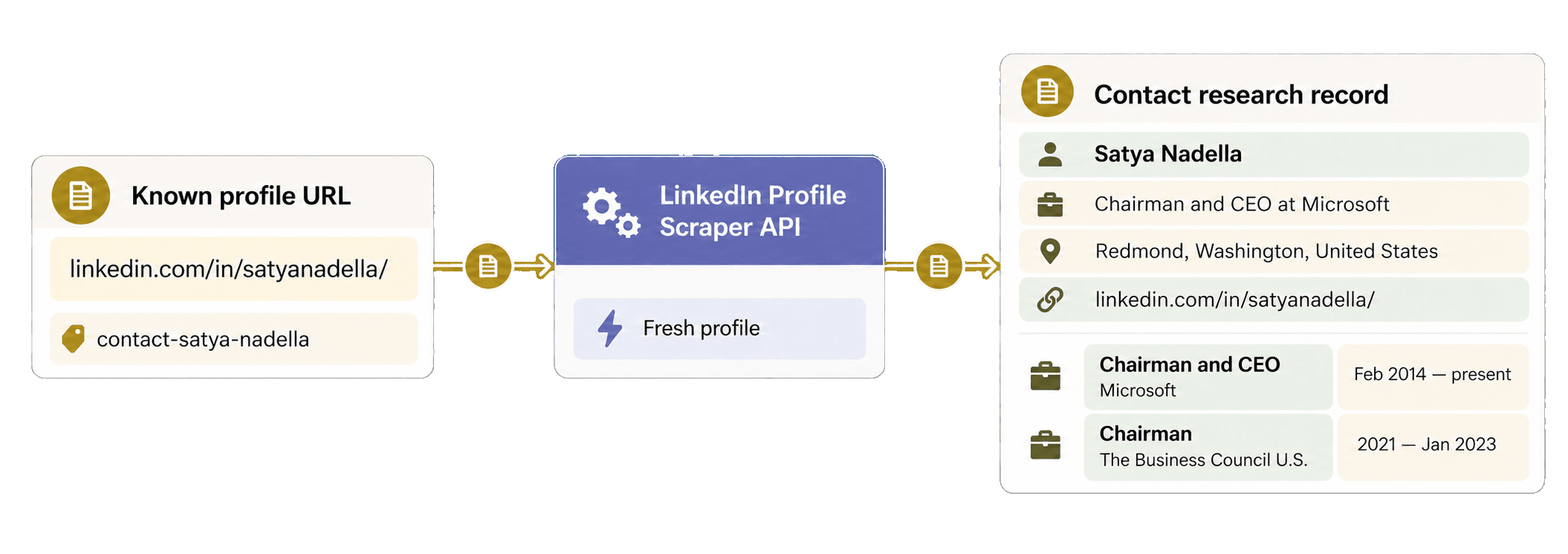 A known LinkedIn profile URL becomes a structured contact research record through the LinkedIn Profile Scraper API