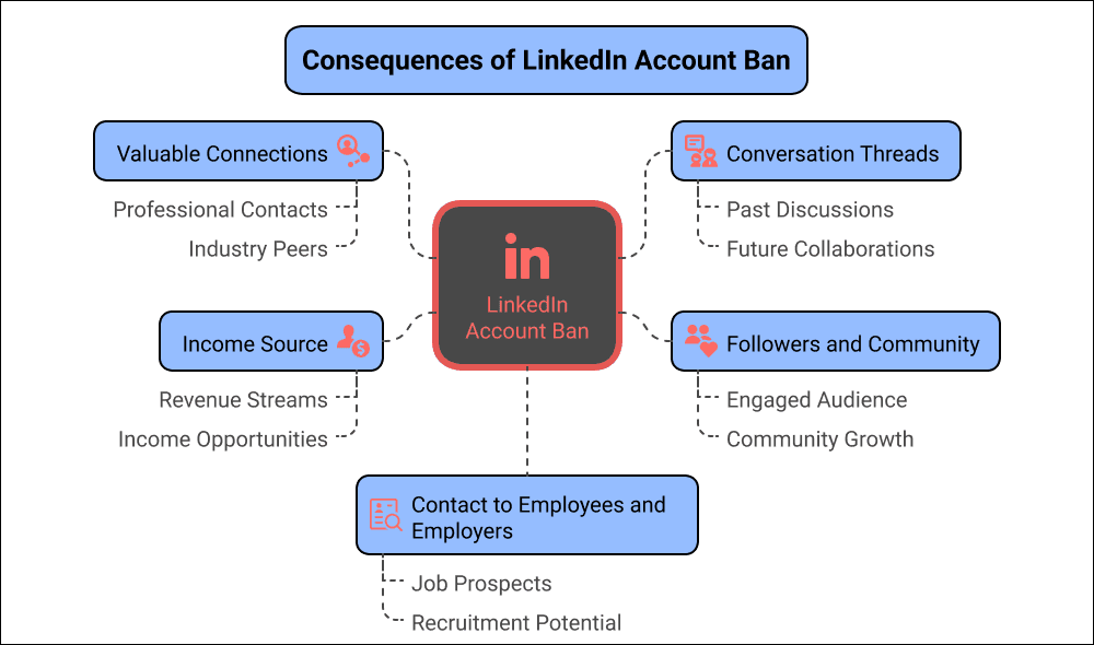 Risques de scraper LinkedIn avec un profil personnel