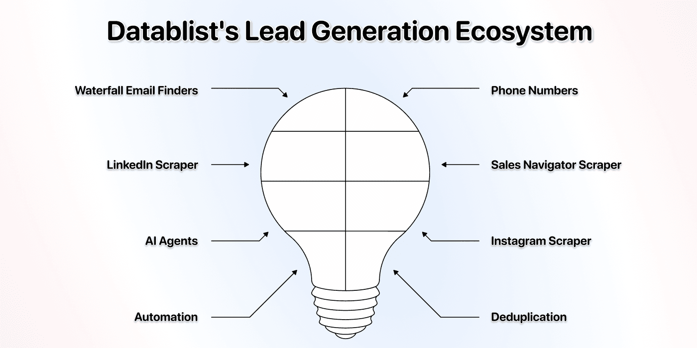 An Entire Lead Generation Ecosystem