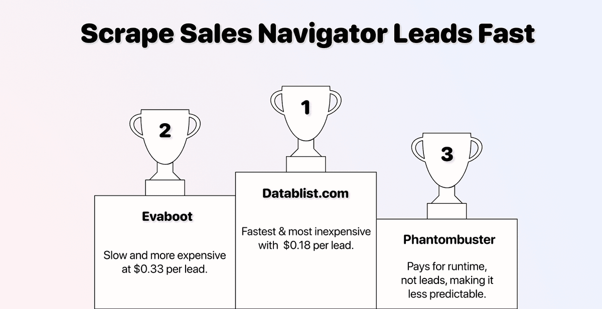 Scraper Sales Navigator vite et sans risque