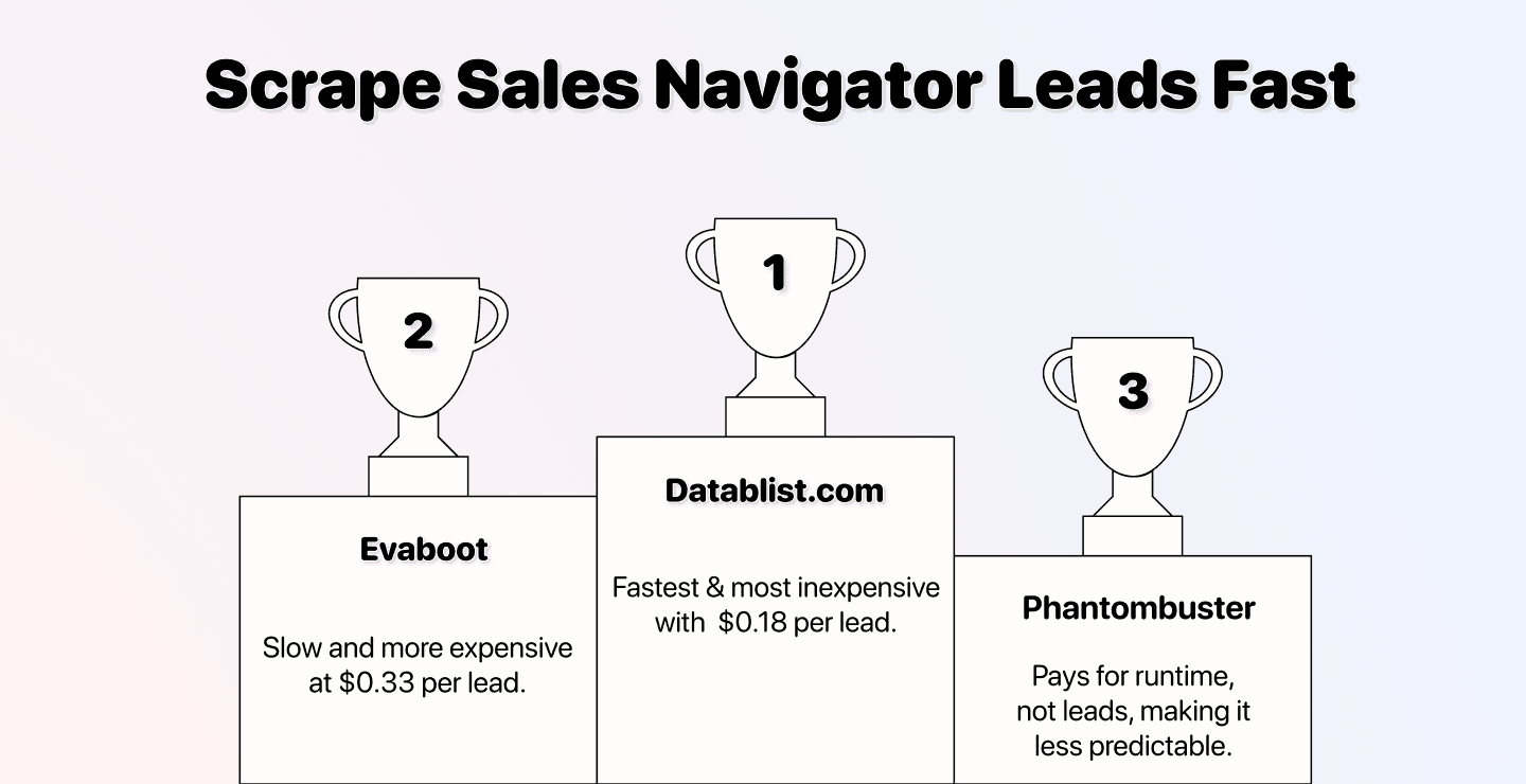 Sales Navigator scrapen ohne Account-Risiko