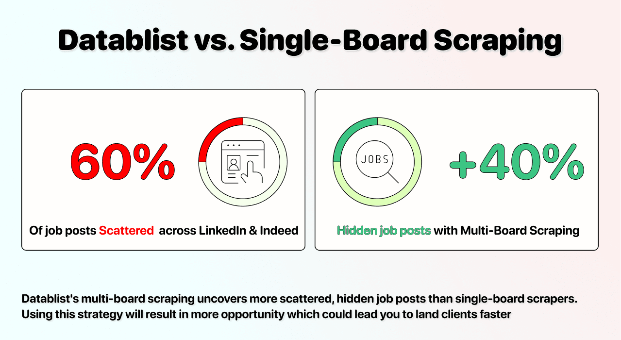 Why Scraping One Job Board Is Not Enough