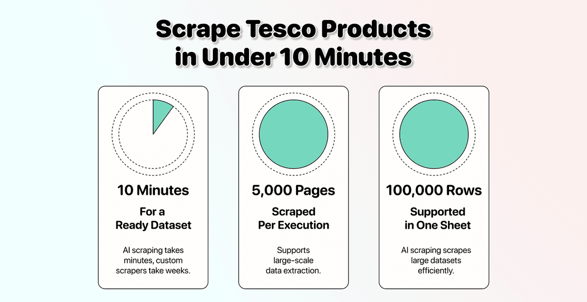 Come fare scraping dei prodotti Tesco con AI