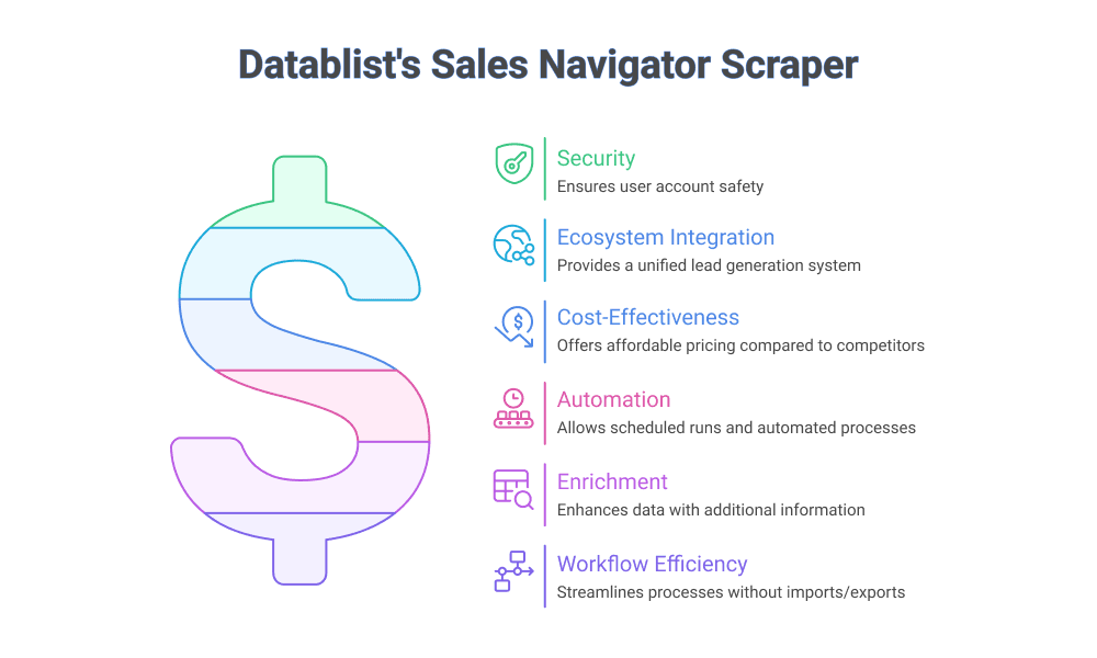 Sales NavigatorスクレイピングにおけるDatablistの利点