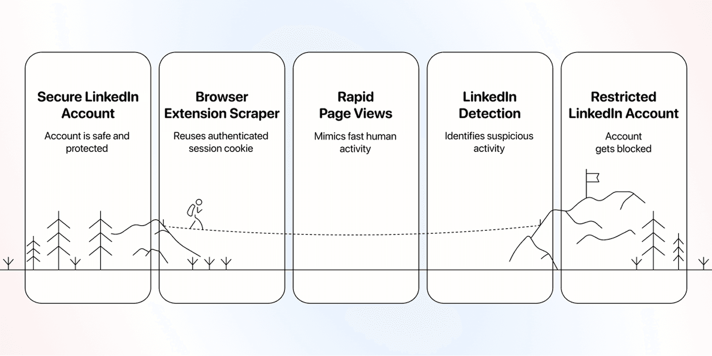 Sales Navigator Scraping - Why Accounts Get Banned