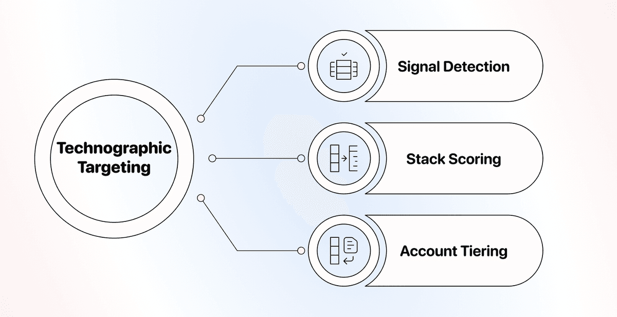 Technographic Targeting: How To Find and Prioritize Accounts by the Tools They Use