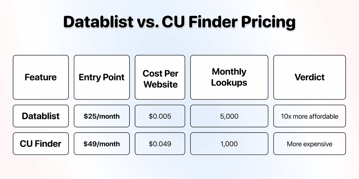 Datablist vs. Cu Finder - Pricing