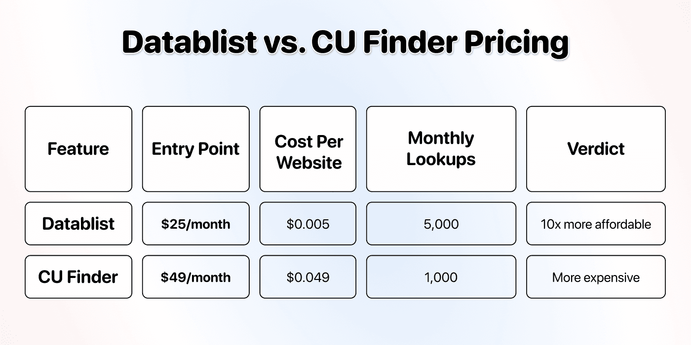 Datablist vs. Cu Finder - 料金
