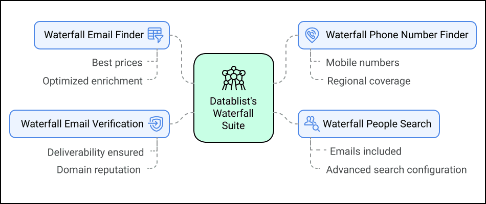 La suite Waterfall Datablist : bien plus qu’un enrichissement email
