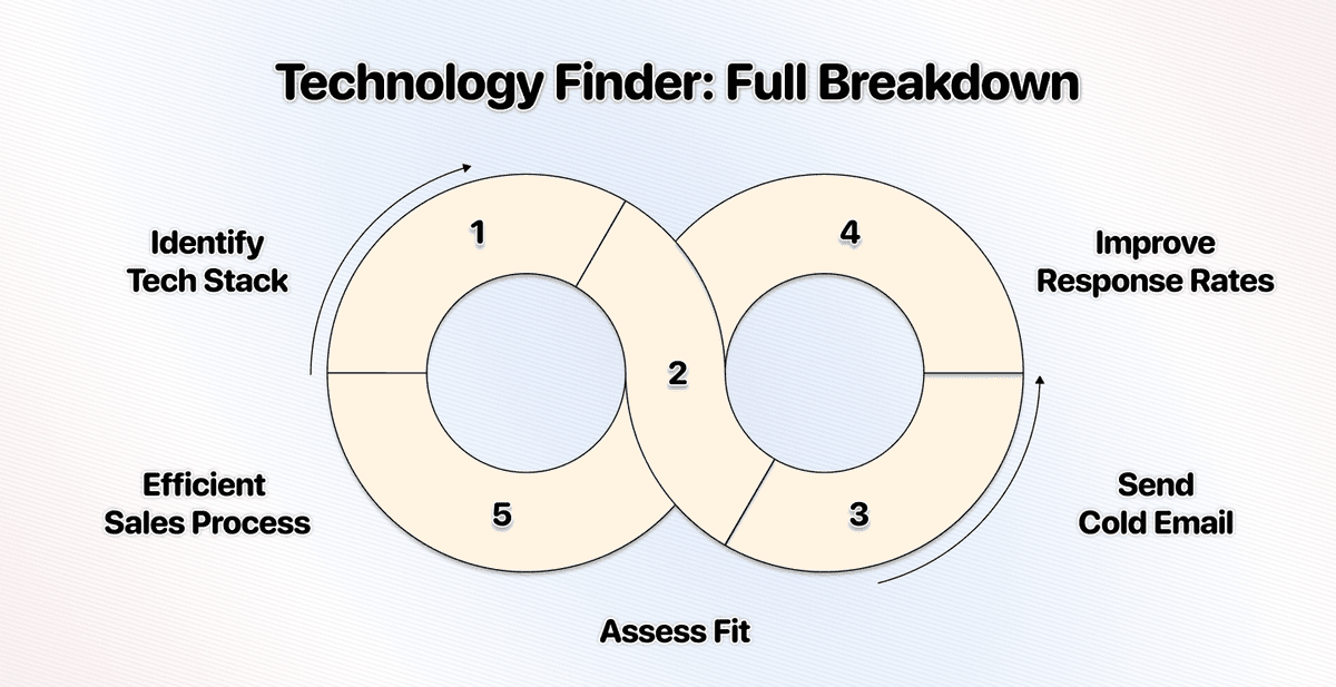 What is a Technology Finder (And How It Brings You More Customers)