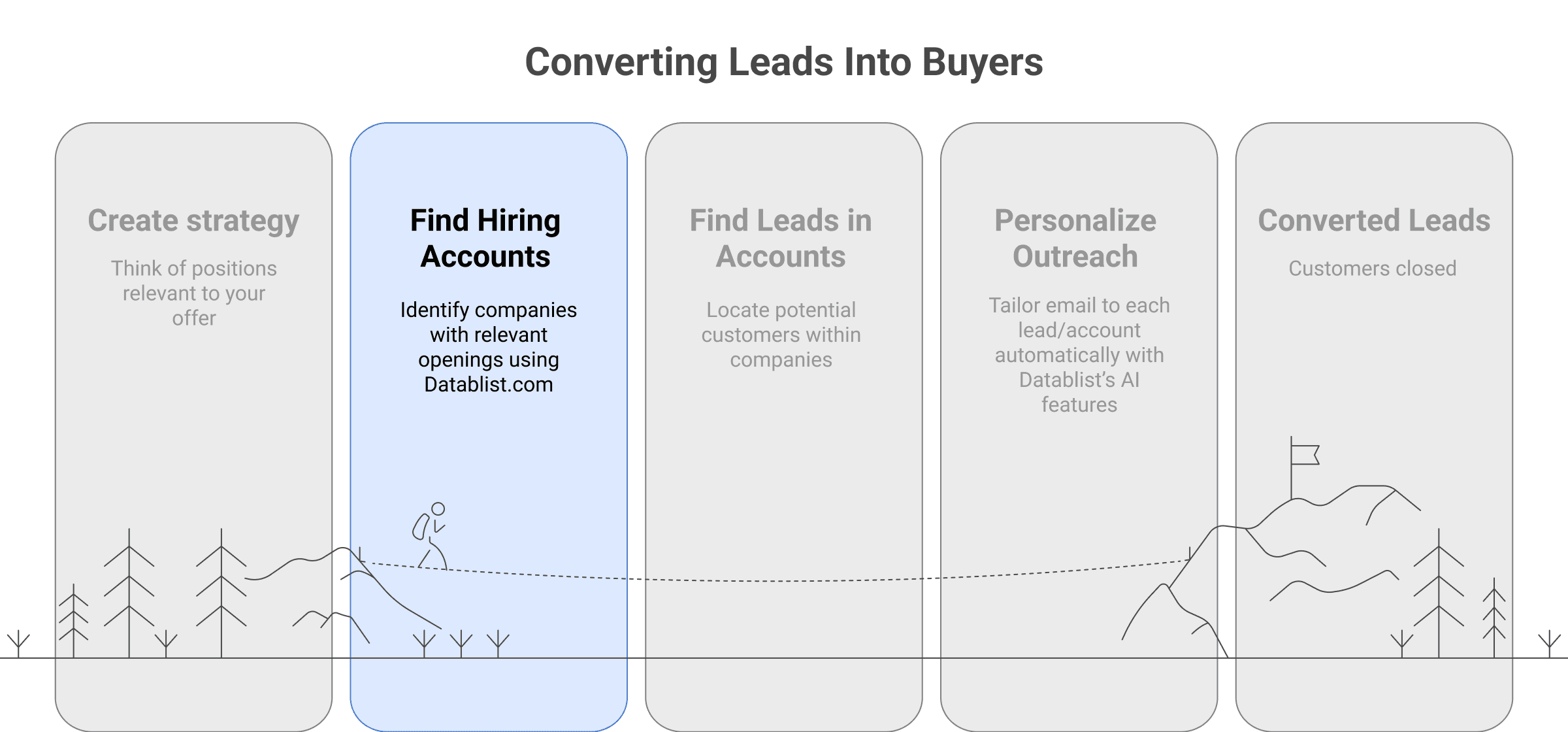 Comment créer une liste qui convertit les leads en clients