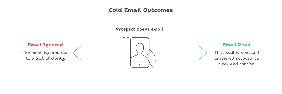 Que fait un prospect après avoir vu ton email