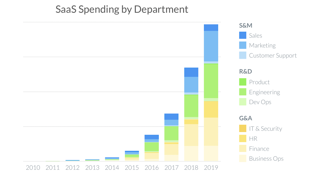 SaaS Spending Evolution (source: Blissfully)