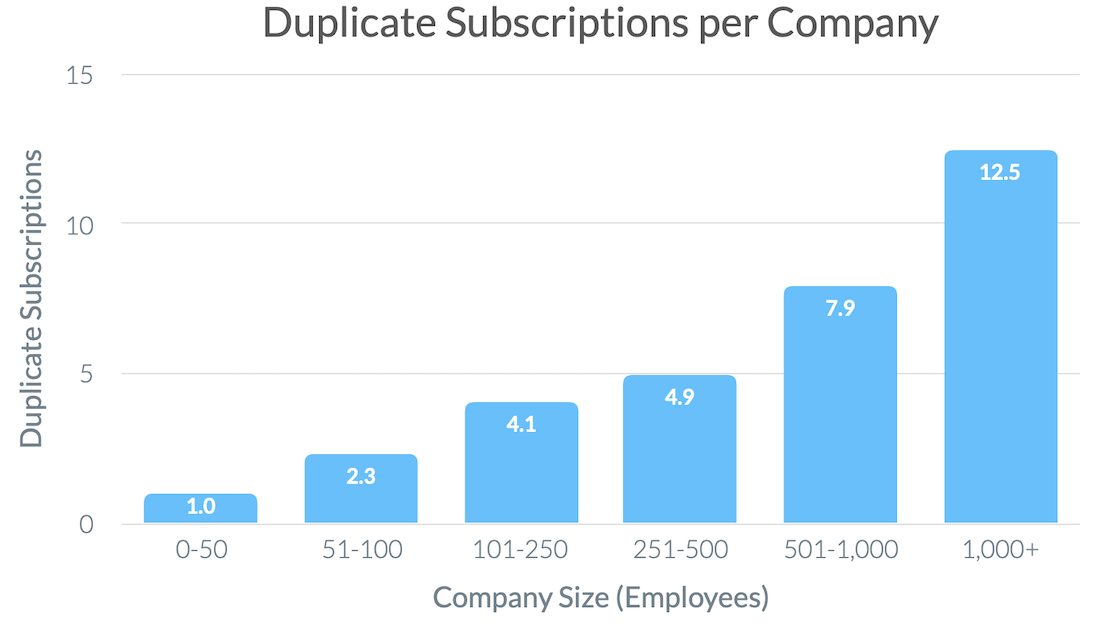 Number of applications paid several times by different teams. (Source Blissfully 2019)