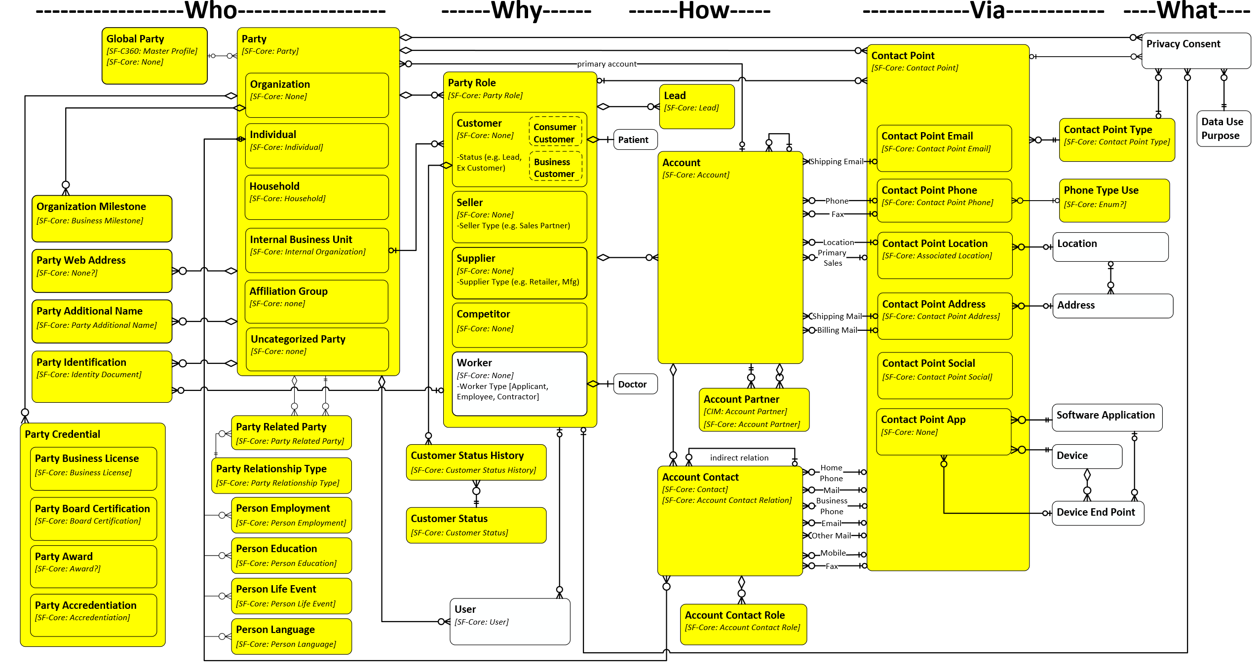 Cloud Information Model - Party Entities