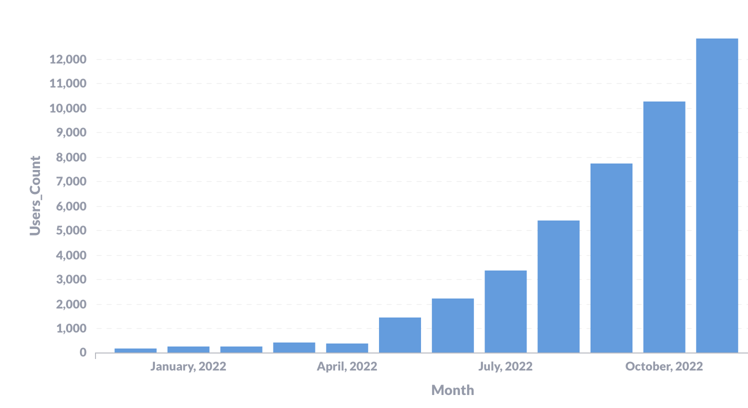 Datablist users growth