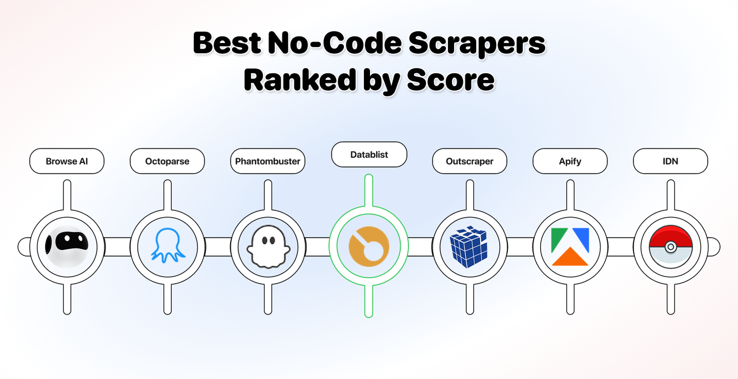 Mejor scraper no-code 2026: ranking y análisis - Datablist