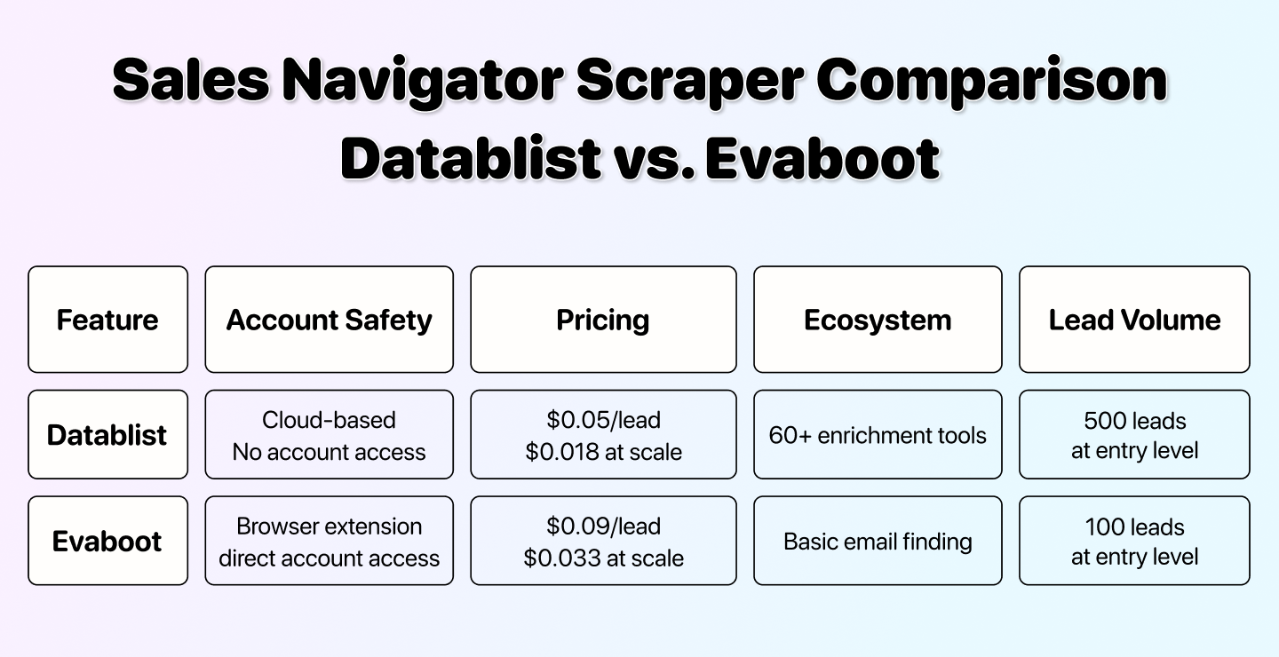 Sales Navigator Scraper Comparison: Why Datablist Beats Evaboot (2026 ...